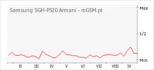 Wykres zmian popularności telefonu Samsung SGH-P520 Armani