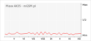 Wykres zmian popularności telefonu Maxx AX35