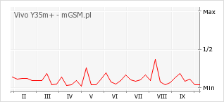 Wykres zmian popularności telefonu Vivo Y35m+