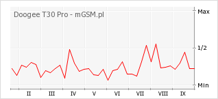 Wykres zmian popularności telefonu Doogee T30 Pro