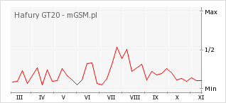 Wykres zmian popularności telefonu Hafury GT20