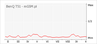 Wykres zmian popularności telefonu BenQ T51
