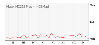 Wykres zmian popularności telefonu Maxx MX255 Play