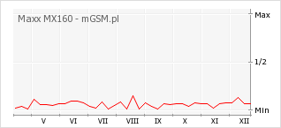 Wykres zmian popularności telefonu Maxx MX160