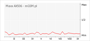 Wykres zmian popularności telefonu Maxx AX506