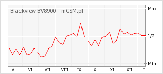 Wykres zmian popularności telefonu Blackview BV8900