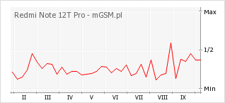 Wykres zmian popularności telefonu Redmi Note 12T Pro