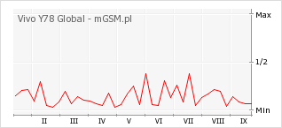 Wykres zmian popularności telefonu Vivo Y78 Global