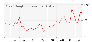 Wykres zmian popularności telefonu Cubot KingKong Power