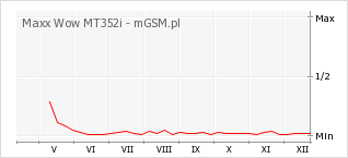 Wykres zmian popularności telefonu Maxx Wow MT352i