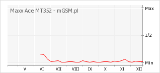 Wykres zmian popularności telefonu Maxx Ace MT352