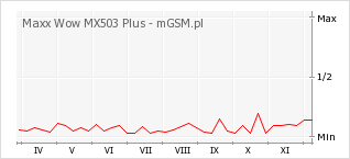 Wykres zmian popularności telefonu Maxx Wow MX503 Plus