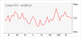 Wykres zmian popularności telefonu Cubot X70