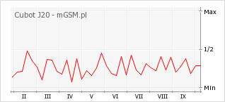 Wykres zmian popularności telefonu Cubot J20