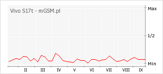 Wykres zmian popularności telefonu Vivo S17t
