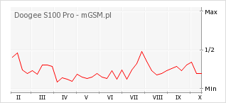 Wykres zmian popularności telefonu Doogee S100 Pro