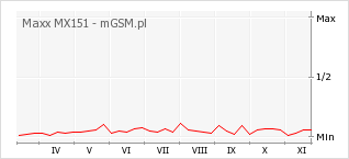 Wykres zmian popularności telefonu Maxx MX151