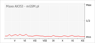 Wykres zmian popularności telefonu Maxx AX353