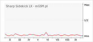 Wykres zmian popularności telefonu Sharp Sidekick LX