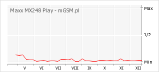 Wykres zmian popularności telefonu Maxx MX248 Play