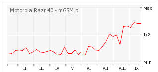 Wykres zmian popularności telefonu Motorola Razr 40