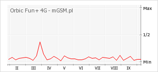 Wykres zmian popularności telefonu Orbic Fun+ 4G