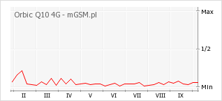 Wykres zmian popularności telefonu Orbic Q10 4G