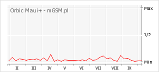 Wykres zmian popularności telefonu Orbic Maui+