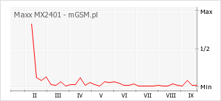 Wykres zmian popularności telefonu Maxx MX2401