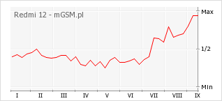Wykres zmian popularności telefonu Redmi 12