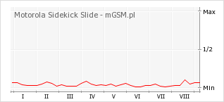 Wykres zmian popularności telefonu Motorola Sidekick Slide