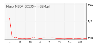 Wykres zmian popularności telefonu Maxx MSD7 GC535