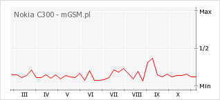 Wykres zmian popularności telefonu Nokia C300