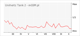 Wykres zmian popularności telefonu Unihertz Tank 2