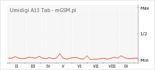 Wykres zmian popularności telefonu Umidigi A13 Tab