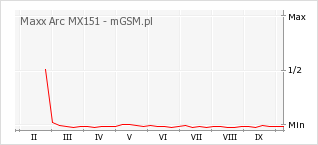 Wykres zmian popularności telefonu Maxx Arc MX151
