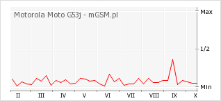 Wykres zmian popularności telefonu Motorola Moto G53j