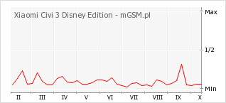 Wykres zmian popularności telefonu Xiaomi Civi 3 Disney Edition