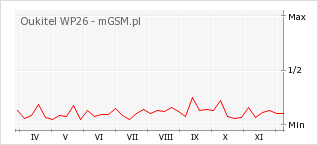 Wykres zmian popularności telefonu Oukitel WP26