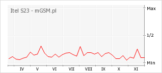 Wykres zmian popularności telefonu Itel S23
