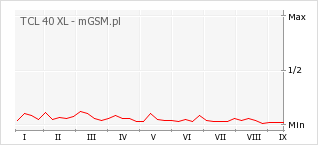Wykres zmian popularności telefonu TCL 40 XL