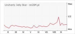 Wykres zmian popularności telefonu Unihertz Jelly Star
