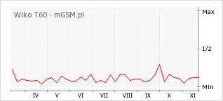 Wykres zmian popularności telefonu Wiko T60