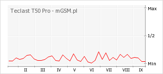 Wykres zmian popularności telefonu Teclast T50 Pro