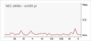 Wykres zmian popularności telefonu NEC e808n