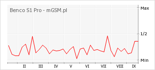 Wykres zmian popularności telefonu Benco S1 Pro