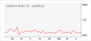 Wykres zmian popularności telefonu Ulefone Note 15