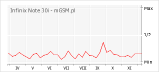 Wykres zmian popularności telefonu Infinix Note 30i