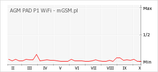 Wykres zmian popularności telefonu AGM PAD P1 WiFi