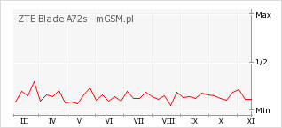 Wykres zmian popularności telefonu ZTE Blade A72s